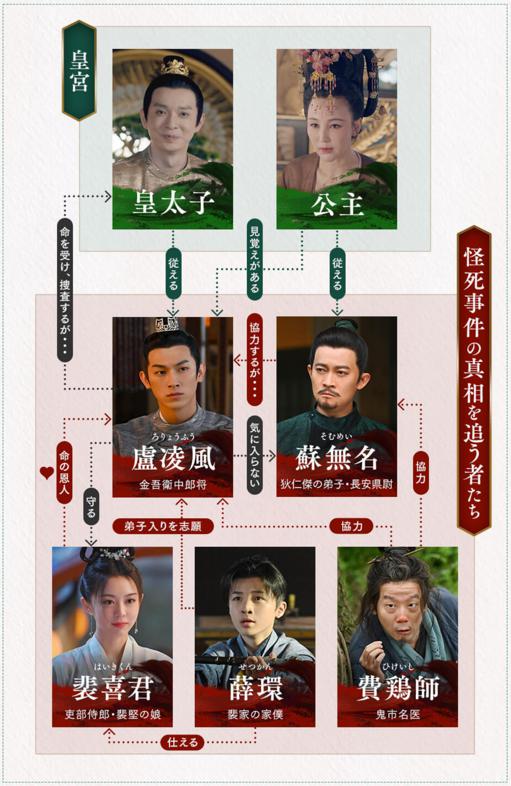 唐朝詭事録＜とうちょうきじろく＞-The Mystery of Kingdom-　相関図